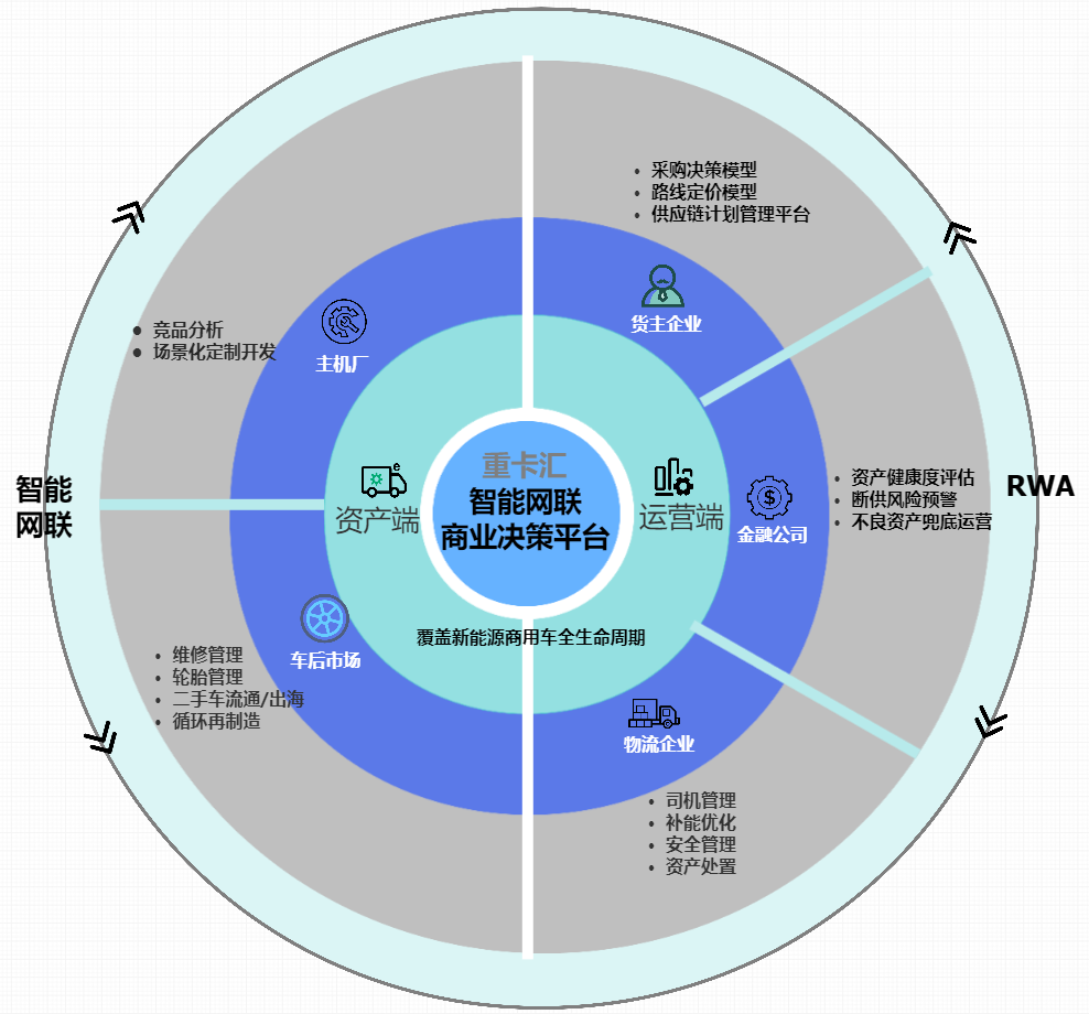 重卡汇生态协同网络
